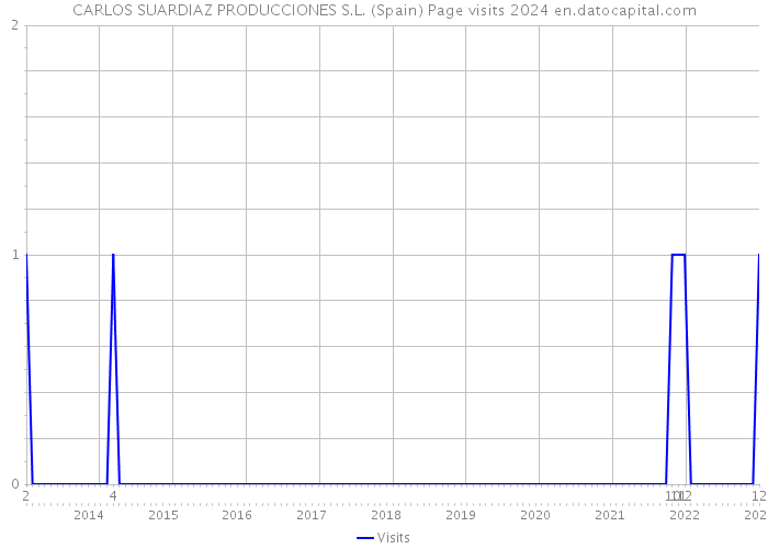 CARLOS SUARDIAZ PRODUCCIONES S.L. (Spain) Page visits 2024 