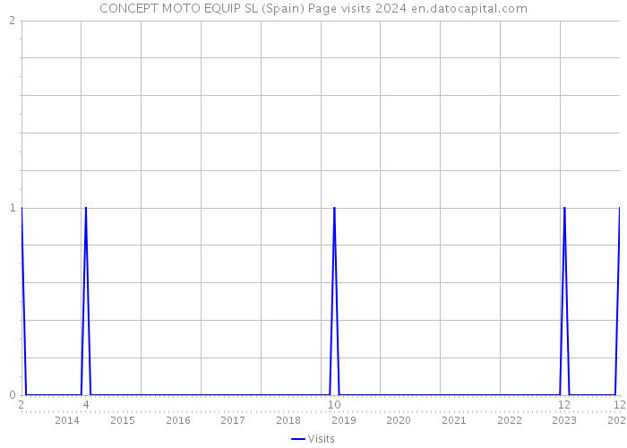 CONCEPT MOTO EQUIP SL (Spain) Page visits 2024 