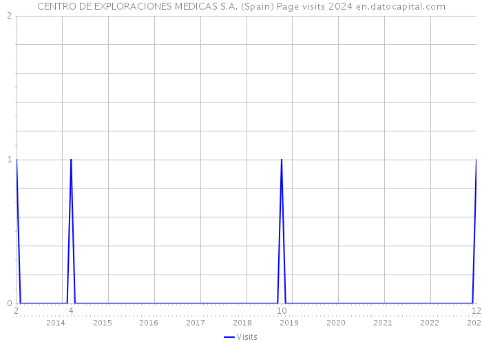 CENTRO DE EXPLORACIONES MEDICAS S.A. (Spain) Page visits 2024 