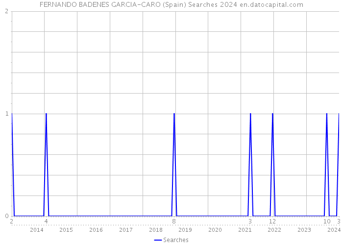 FERNANDO BADENES GARCIA-CARO (Spain) Searches 2024 