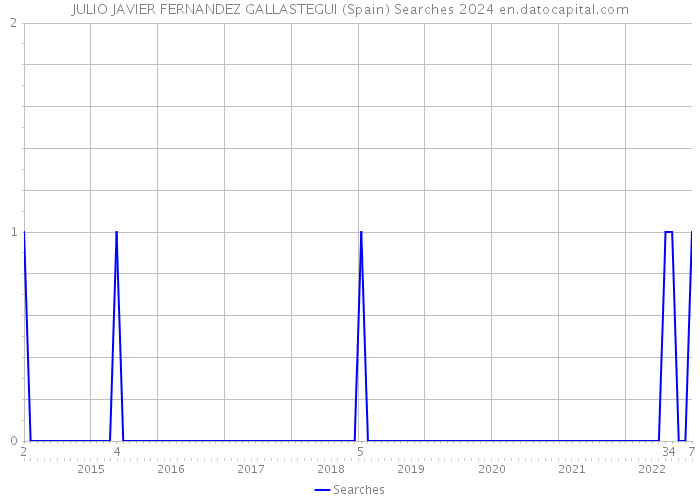 JULIO JAVIER FERNANDEZ GALLASTEGUI (Spain) Searches 2024 