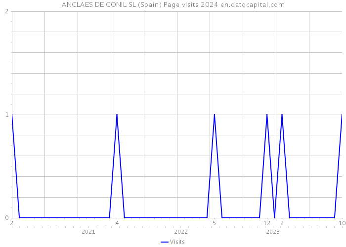 ANCLAES DE CONIL SL (Spain) Page visits 2024 