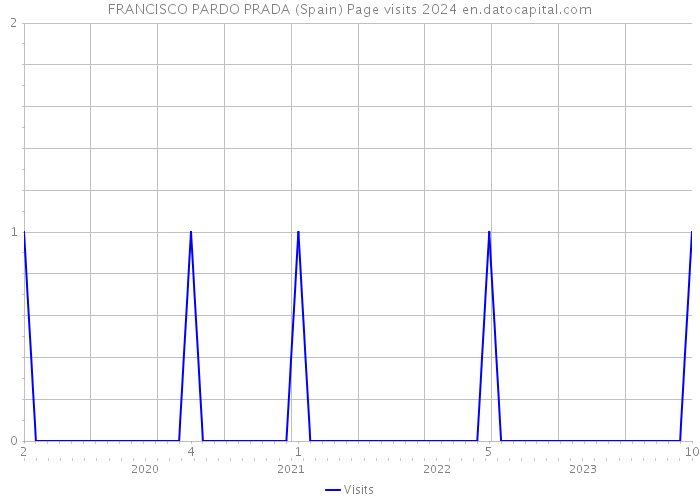 FRANCISCO PARDO PRADA (Spain) Page visits 2024 