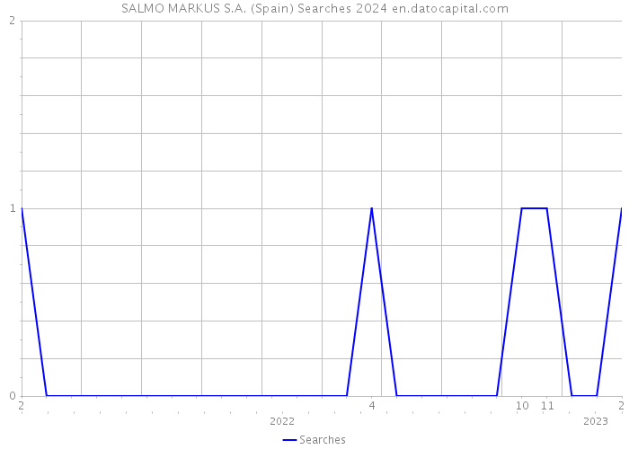 SALMO MARKUS S.A. (Spain) Searches 2024 