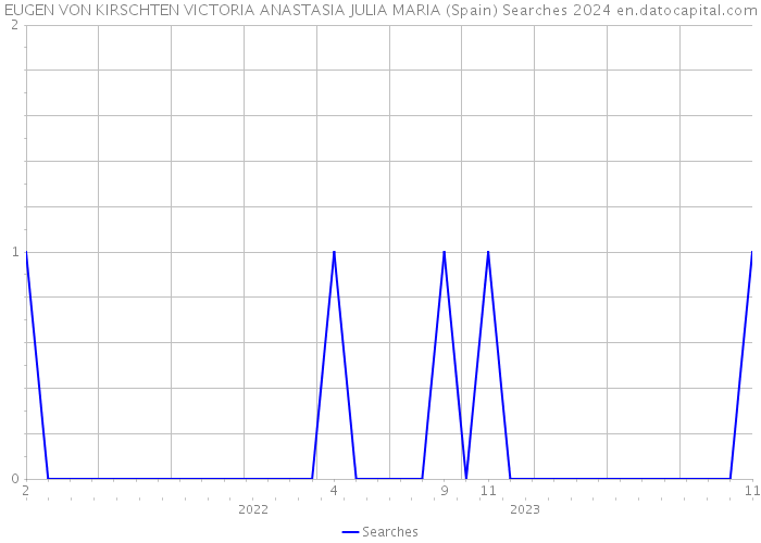 EUGEN VON KIRSCHTEN VICTORIA ANASTASIA JULIA MARIA (Spain) Searches 2024 