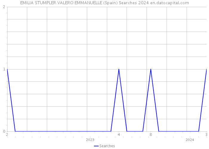 EMILIA STUMPLER VALERO EMMANUELLE (Spain) Searches 2024 