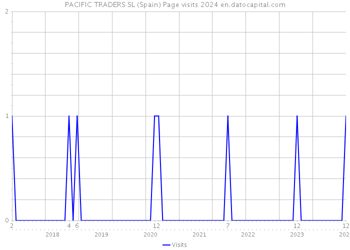 PACIFIC TRADERS SL (Spain) Page visits 2024 