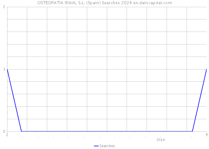 OSTEOPATIA IRAIA, S.L. (Spain) Searches 2024 