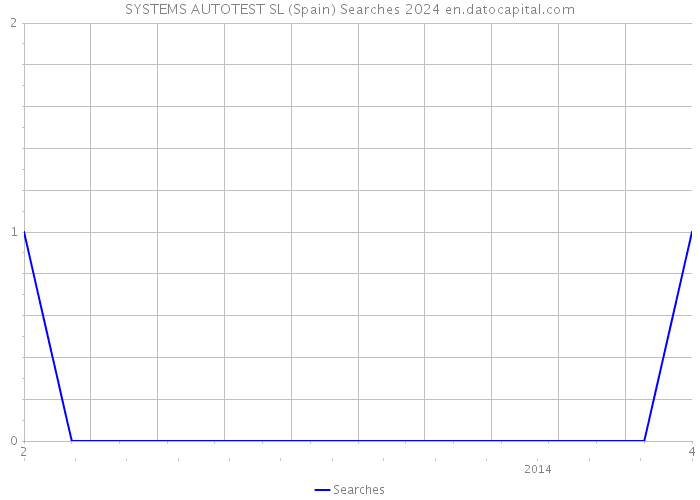 SYSTEMS AUTOTEST SL (Spain) Searches 2024 