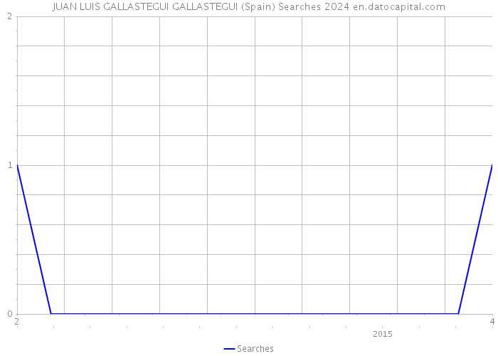 JUAN LUIS GALLASTEGUI GALLASTEGUI (Spain) Searches 2024 