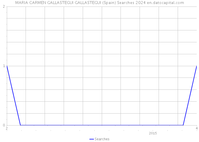 MARIA CARMEN GALLASTEGUI GALLASTEGUI (Spain) Searches 2024 
