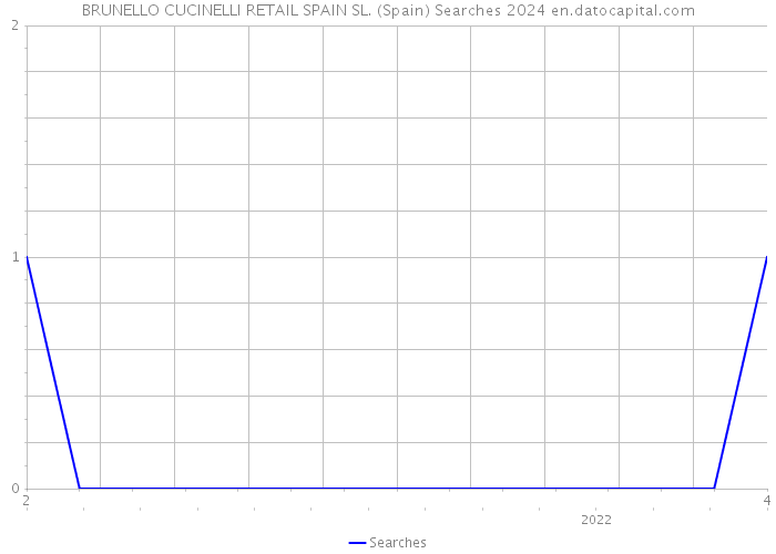 BRUNELLO CUCINELLI RETAIL SPAIN SL. (Spain) Searches 2024 