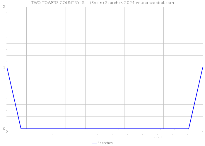 TWO TOWERS COUNTRY, S.L. (Spain) Searches 2024 