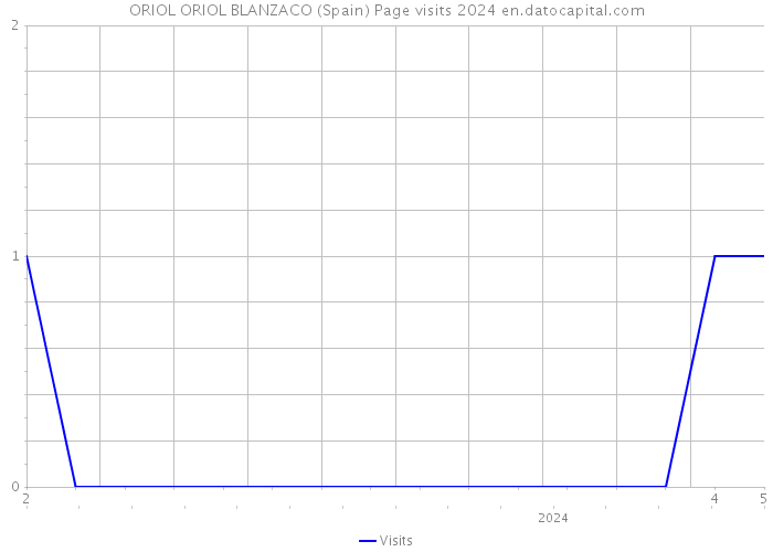 ORIOL ORIOL BLANZACO (Spain) Page visits 2024 
