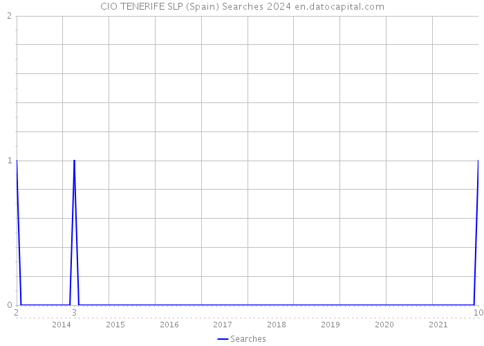 CIO TENERIFE SLP (Spain) Searches 2024 