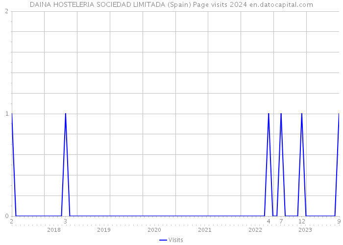 DAINA HOSTELERIA SOCIEDAD LIMITADA (Spain) Page visits 2024 