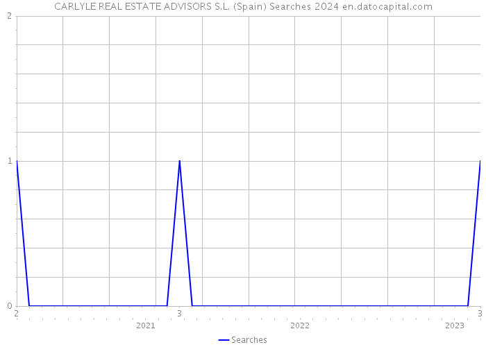 CARLYLE REAL ESTATE ADVISORS S.L. (Spain) Searches 2024 