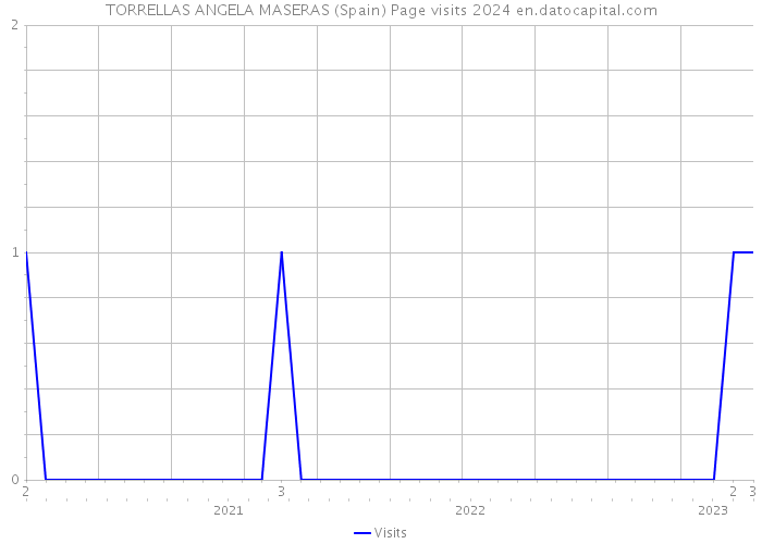 TORRELLAS ANGELA MASERAS (Spain) Page visits 2024 