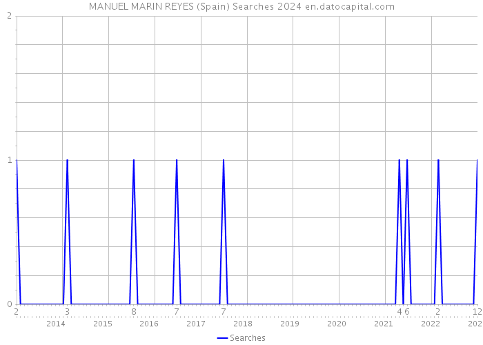 MANUEL MARIN REYES (Spain) Searches 2024 
