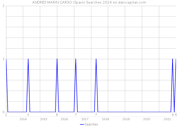ANDRES MARIN GARSO (Spain) Searches 2024 