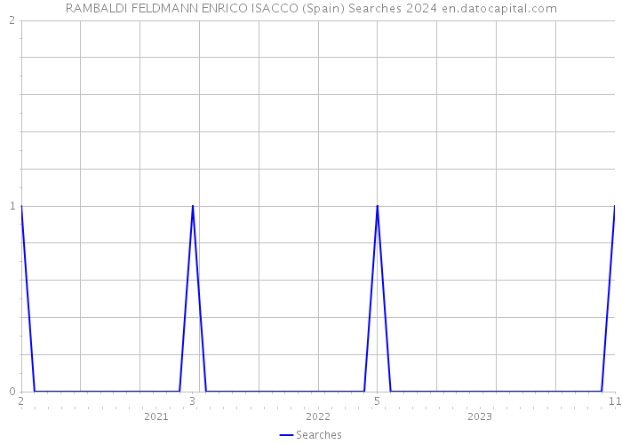 RAMBALDI FELDMANN ENRICO ISACCO (Spain) Searches 2024 