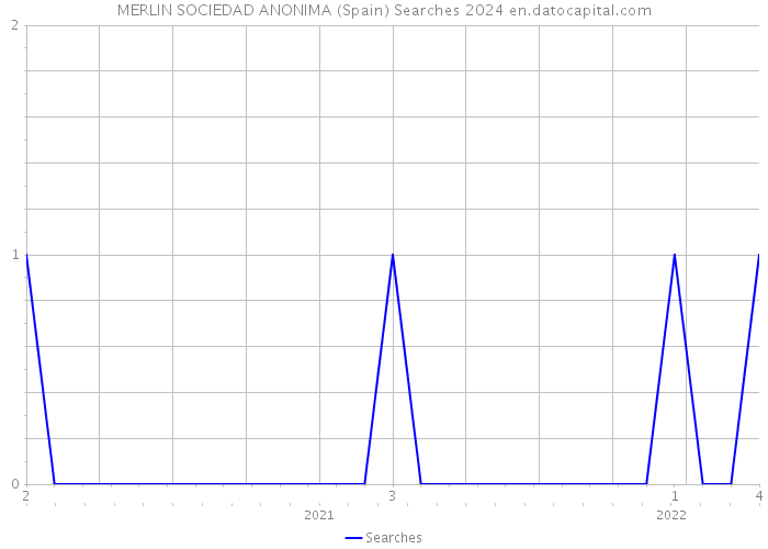 MERLIN SOCIEDAD ANONIMA (Spain) Searches 2024 