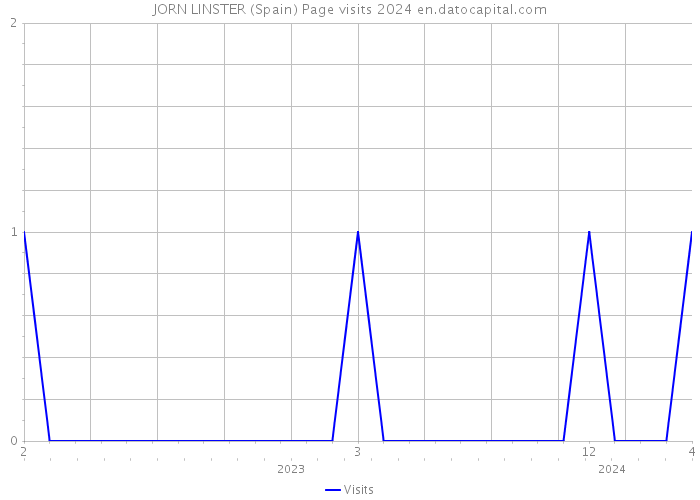 JORN LINSTER (Spain) Page visits 2024 