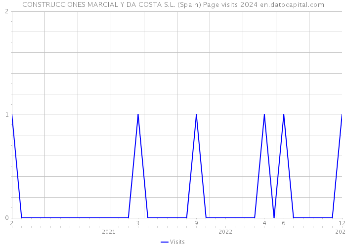 CONSTRUCCIONES MARCIAL Y DA COSTA S.L. (Spain) Page visits 2024 