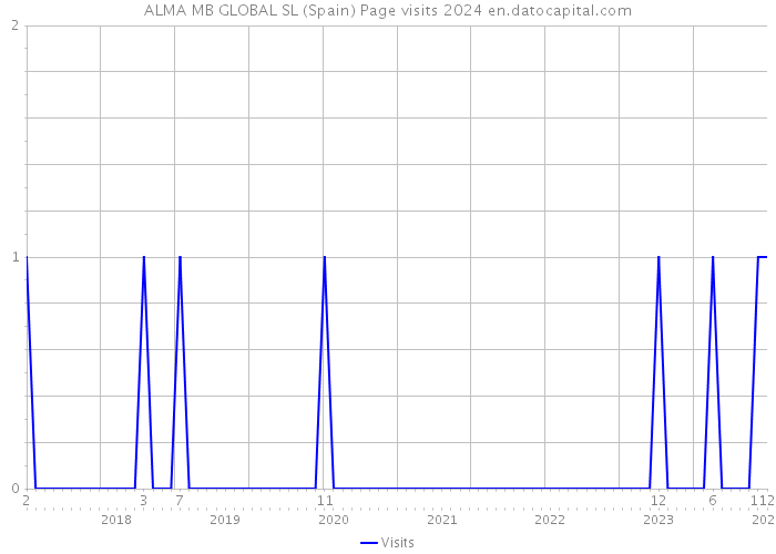 ALMA MB GLOBAL SL (Spain) Page visits 2024 