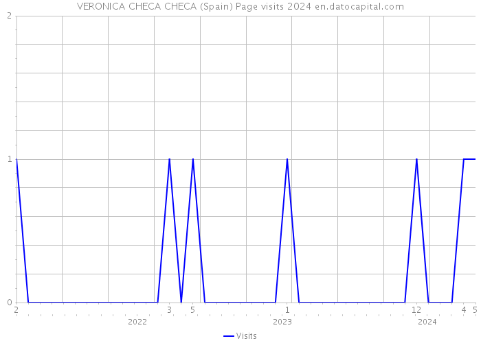 VERONICA CHECA CHECA (Spain) Page visits 2024 