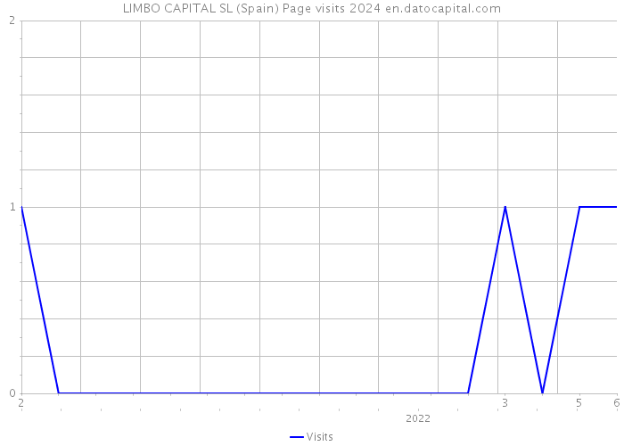 LIMBO CAPITAL SL (Spain) Page visits 2024 
