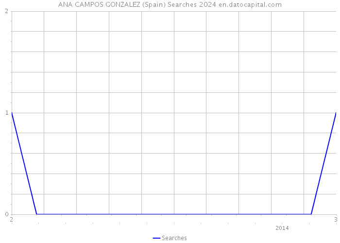 ANA CAMPOS GONZALEZ (Spain) Searches 2024 