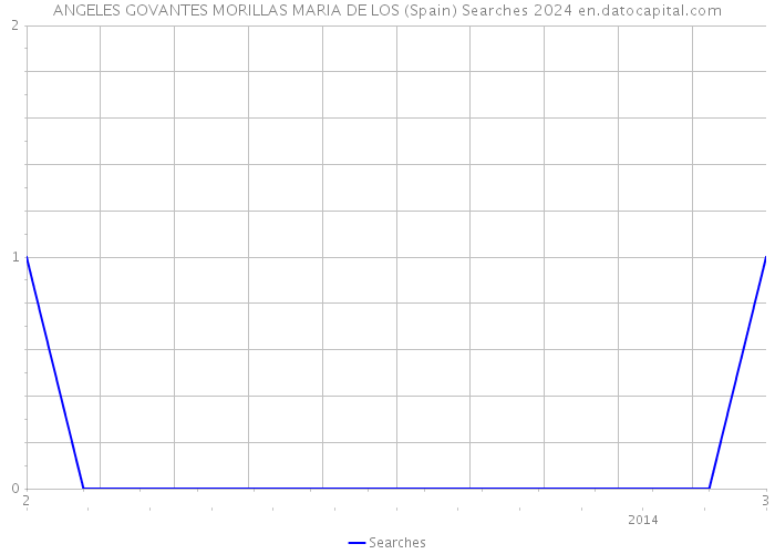 ANGELES GOVANTES MORILLAS MARIA DE LOS (Spain) Searches 2024 