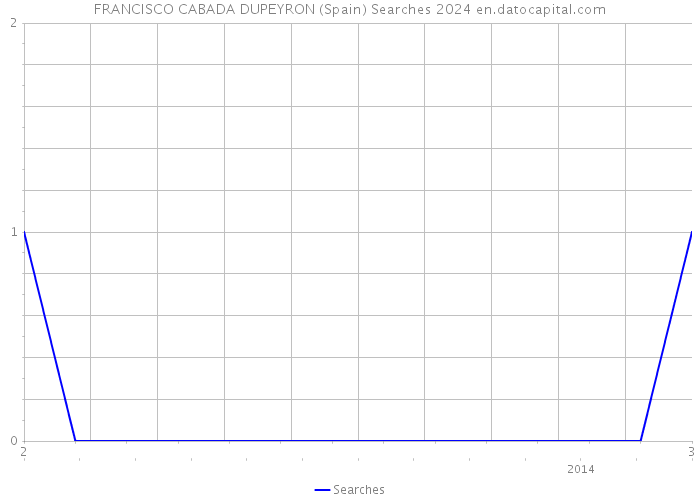 FRANCISCO CABADA DUPEYRON (Spain) Searches 2024 