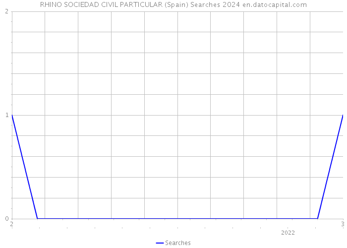 RHINO SOCIEDAD CIVIL PARTICULAR (Spain) Searches 2024 