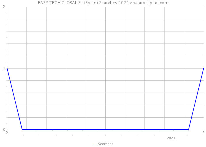 EASY TECH GLOBAL SL (Spain) Searches 2024 