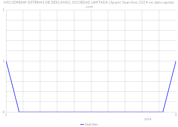 VISCODREAM SISTEMAS DE DESCANSO, SOCIEDAD LIMITADA (Spain) Searches 2024 