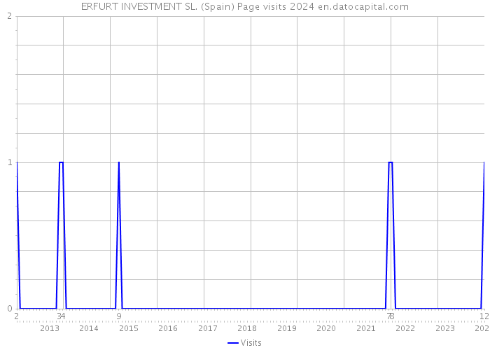 ERFURT INVESTMENT SL. (Spain) Page visits 2024 