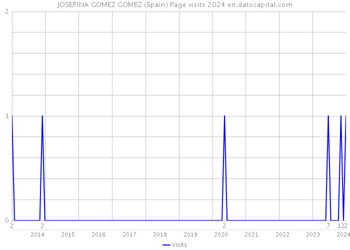 JOSEFINA GOMEZ GOMEZ (Spain) Page visits 2024 