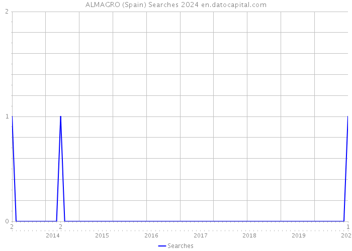 ALMAGRO (Spain) Searches 2024 