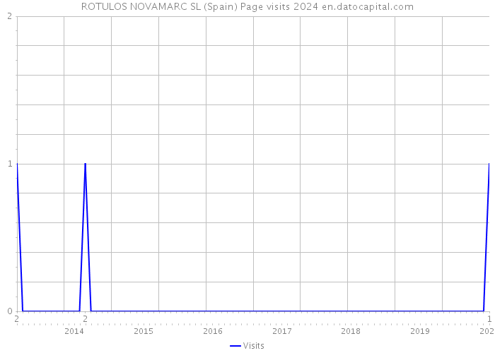 ROTULOS NOVAMARC SL (Spain) Page visits 2024 