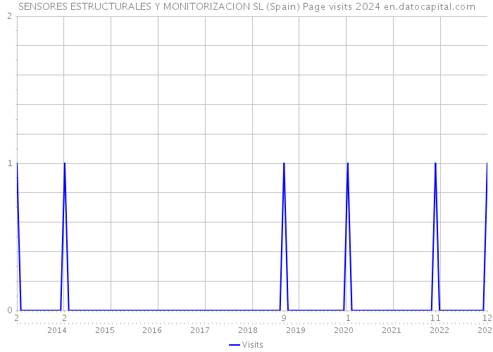 SENSORES ESTRUCTURALES Y MONITORIZACION SL (Spain) Page visits 2024 