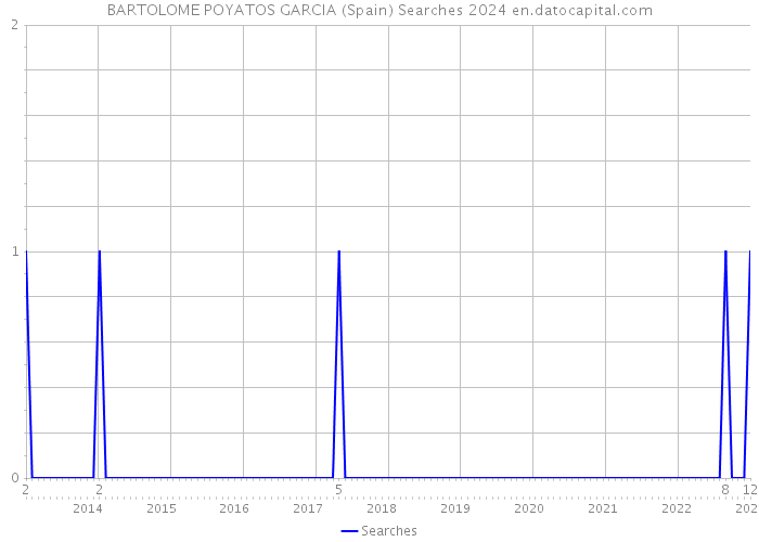 BARTOLOME POYATOS GARCIA (Spain) Searches 2024 