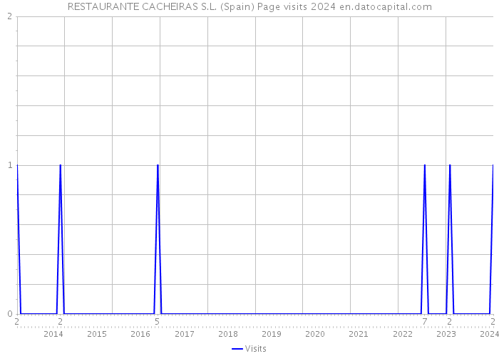 RESTAURANTE CACHEIRAS S.L. (Spain) Page visits 2024 