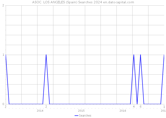 ASOC LOS ANGELES (Spain) Searches 2024 