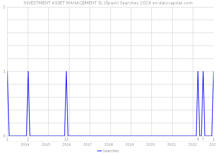 INVESTMENT ASSET MANAGEMENT SL (Spain) Searches 2024 