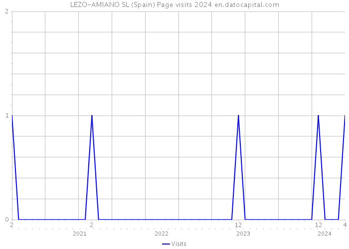LEZO-AMIANO SL (Spain) Page visits 2024 