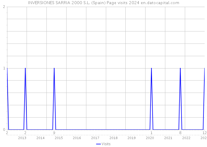 INVERSIONES SARRIA 2000 S.L. (Spain) Page visits 2024 