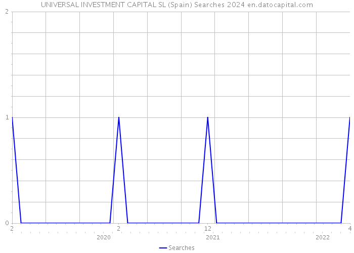 UNIVERSAL INVESTMENT CAPITAL SL (Spain) Searches 2024 