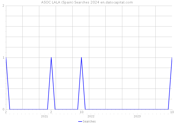 ASOC LALA (Spain) Searches 2024 